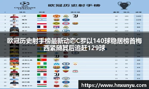 欧冠历史射手榜最新动态C罗以140球稳居榜首梅西紧随其后追赶129球